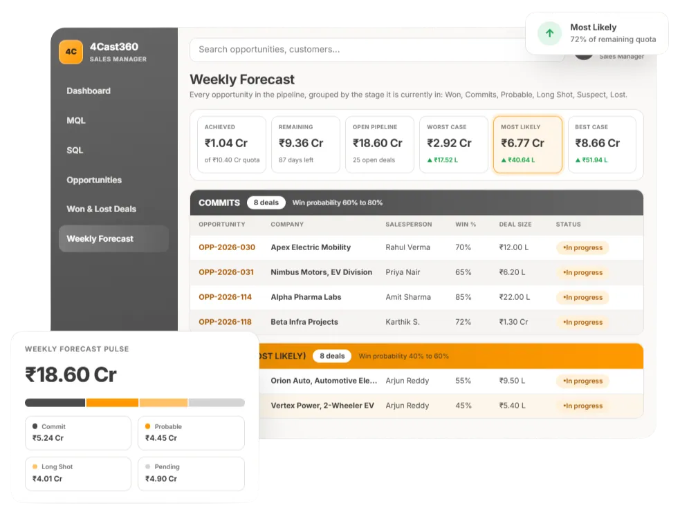 4Cast360 sales forecasting dashboard with hierarchical team and regional forecasts